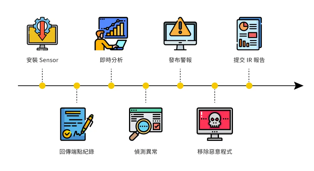 MDR 服務流程