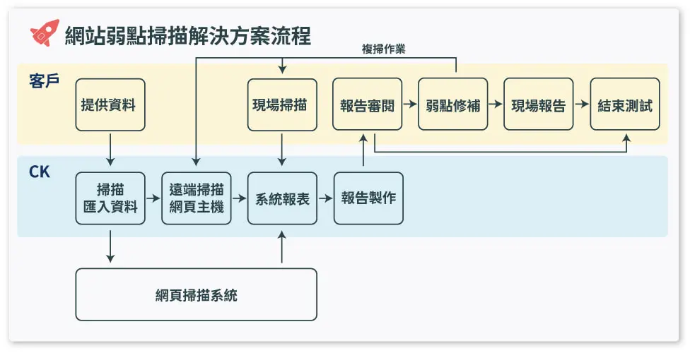 Tcloud_web_webscan